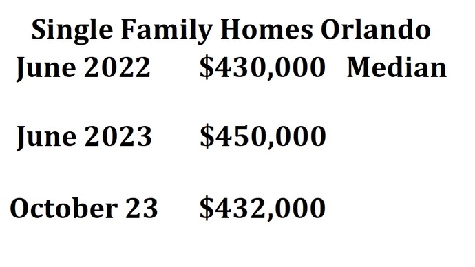 A graph showing the catalysts behind the Orlando housing market crash